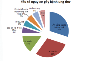 Có phải ai cũng có tế bào ung thư trong cơ thể?